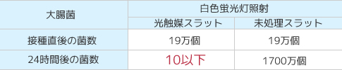 細菌の酸化分解の表